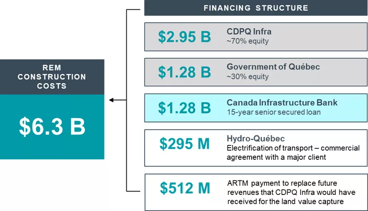 REM construction costs $6.3 B - Financing structure.