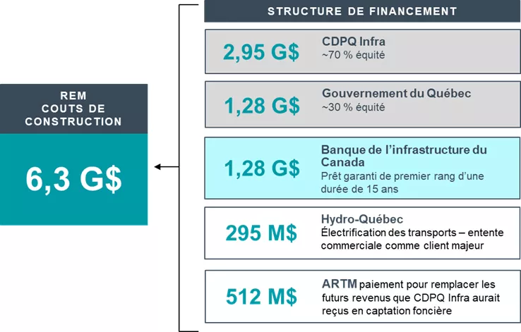 REM : Coût de construction 6,3 G$ - Structure de financement.