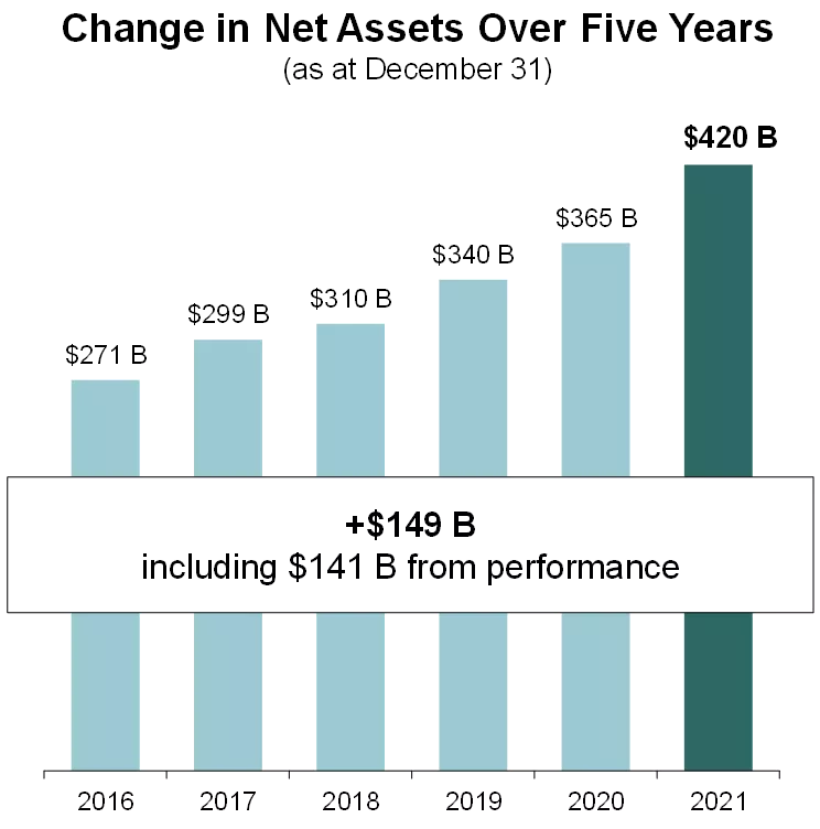 Change in Net Assets Over Five Years.