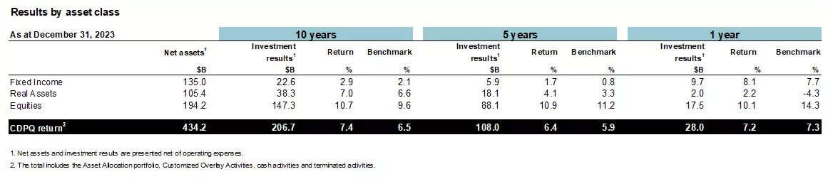 Results by asset class.