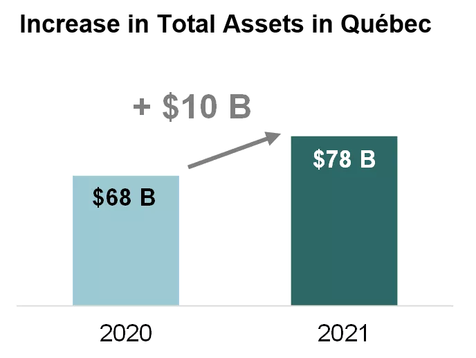 Increase in Total Assets in Québec.