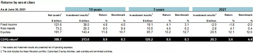 Returns by asset class.