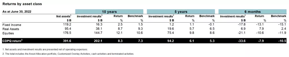 Returns by asset class.