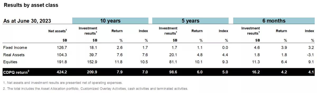 Returns by asset class.