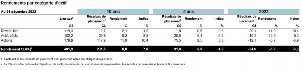 Rendements par catégorie d'actif.