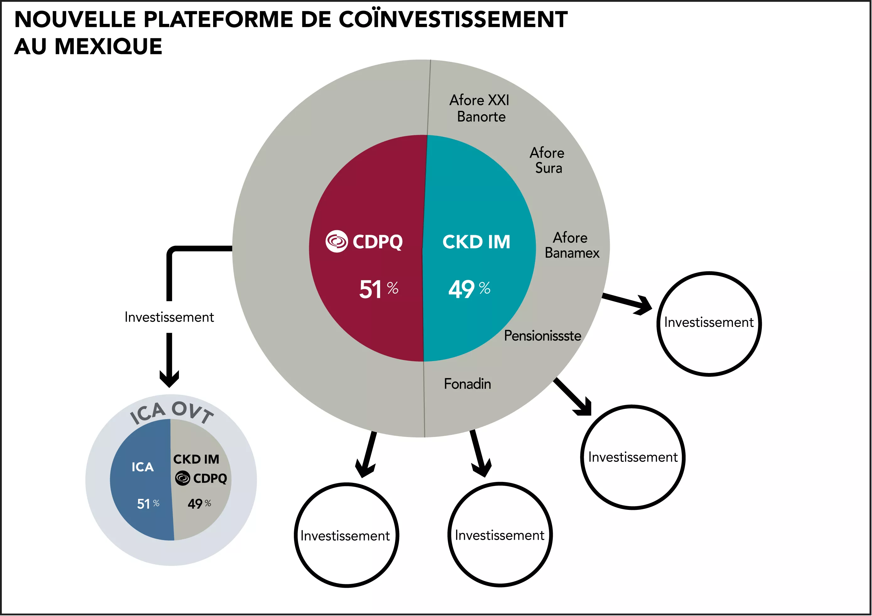 Nouvelle plateforme de coïnvestissement au Mexique