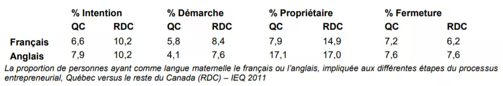 Tableau - La proportion de personnes ayant comme langue maternelle le français ou l’anglais, impliquée aux différentes étapes du processus entrepreneurial, Québec versus le reste du Canada (RDC) – IEQ 2011.