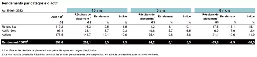 Rendement par catégorie d'actif.