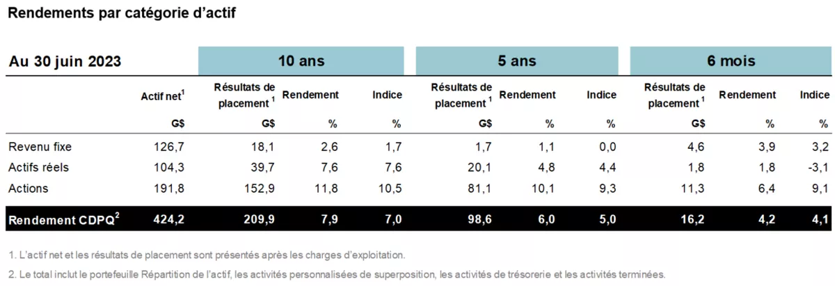 Rendement par catégorie d'actif.