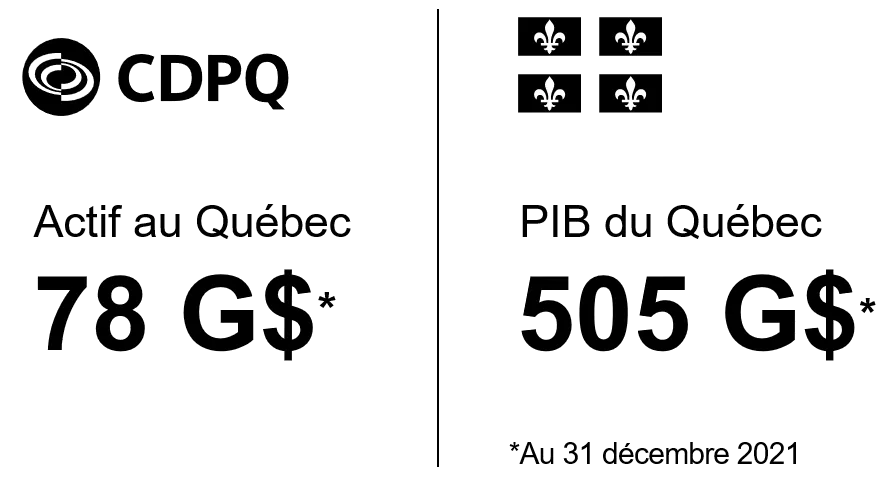 CDPQ : Actif au Québec de 78 G$ et PIB du Québec de 505 G$ au 31 décembre 2021
