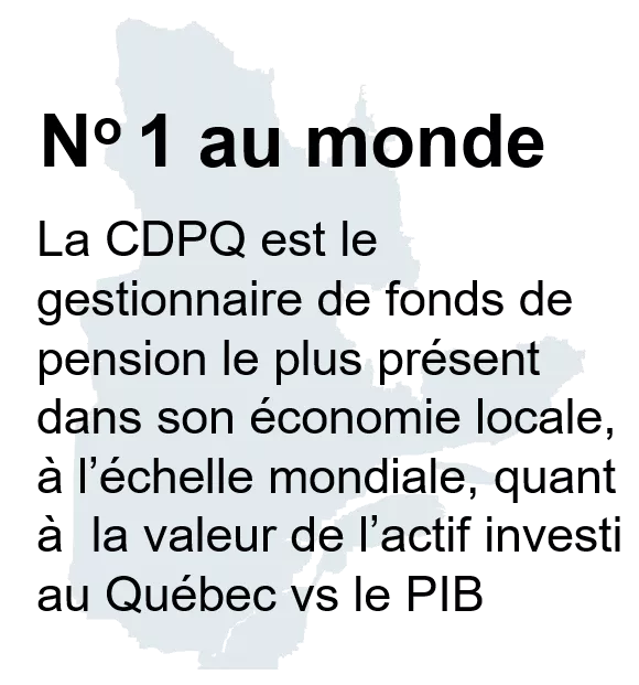 La CDPQ est le gestionnaire de fonds de pension No 1 au monde.